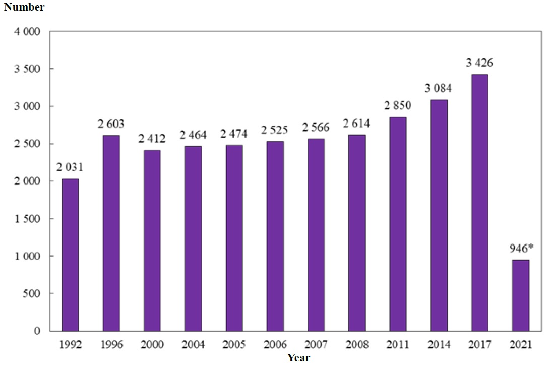 Chart B :	Number of Medical Laboratory Technologists Covered by Year (1992, 1996, 2000, 2004, 2005, 2006, 2007, 2008, 2011, 2014, 2017 and 2021)